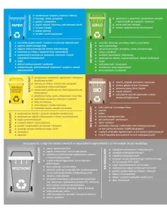 Naklejki segregacja śmieci na kosz EKO